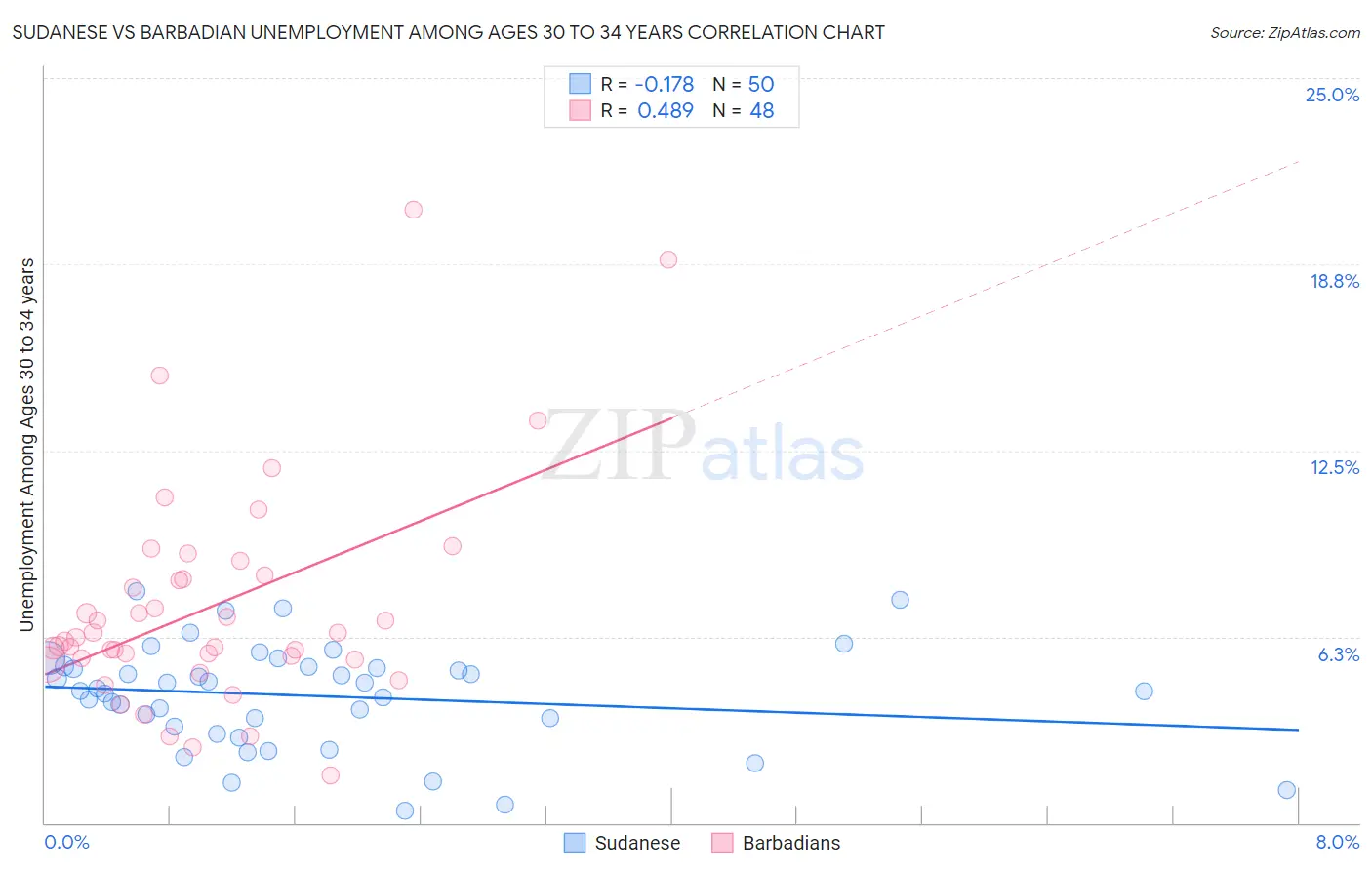 Sudanese vs Barbadian Unemployment Among Ages 30 to 34 years