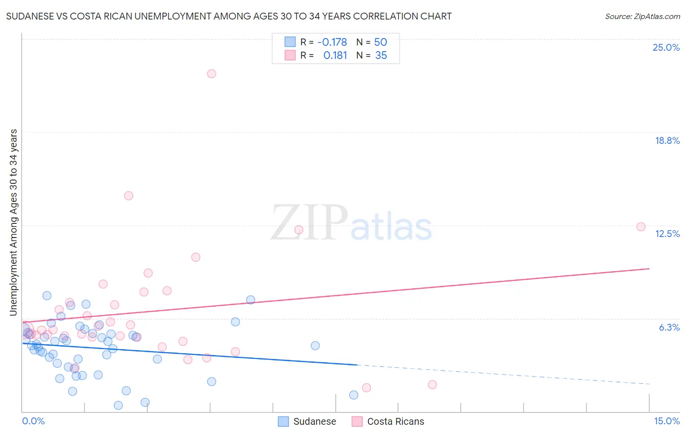 Sudanese vs Costa Rican Unemployment Among Ages 30 to 34 years