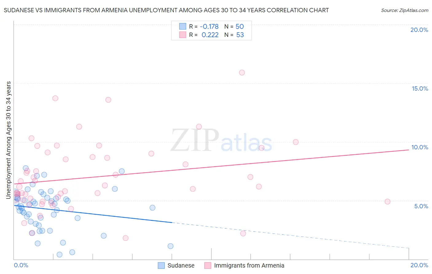 Sudanese vs Immigrants from Armenia Unemployment Among Ages 30 to 34 years