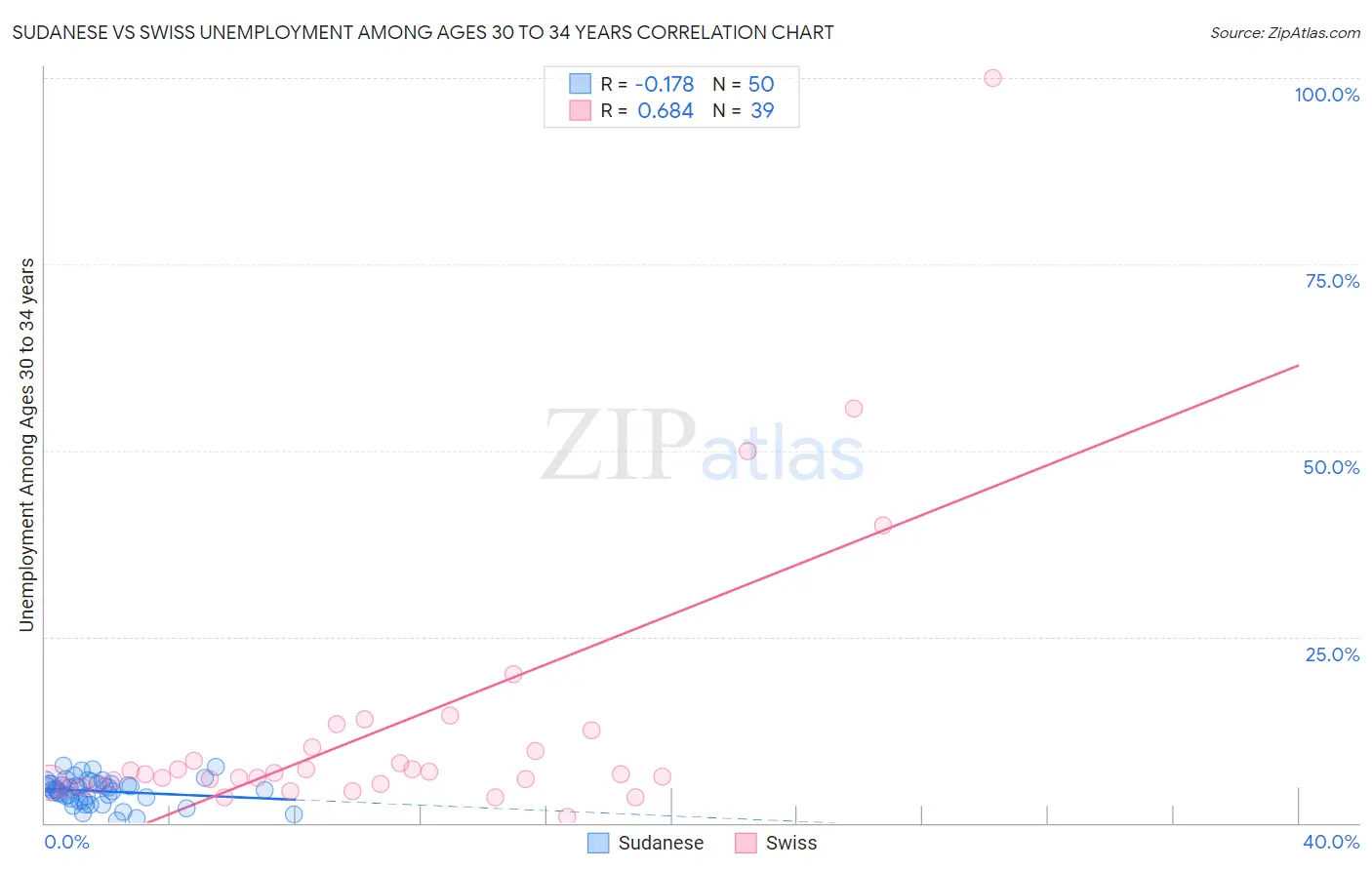 Sudanese vs Swiss Unemployment Among Ages 30 to 34 years