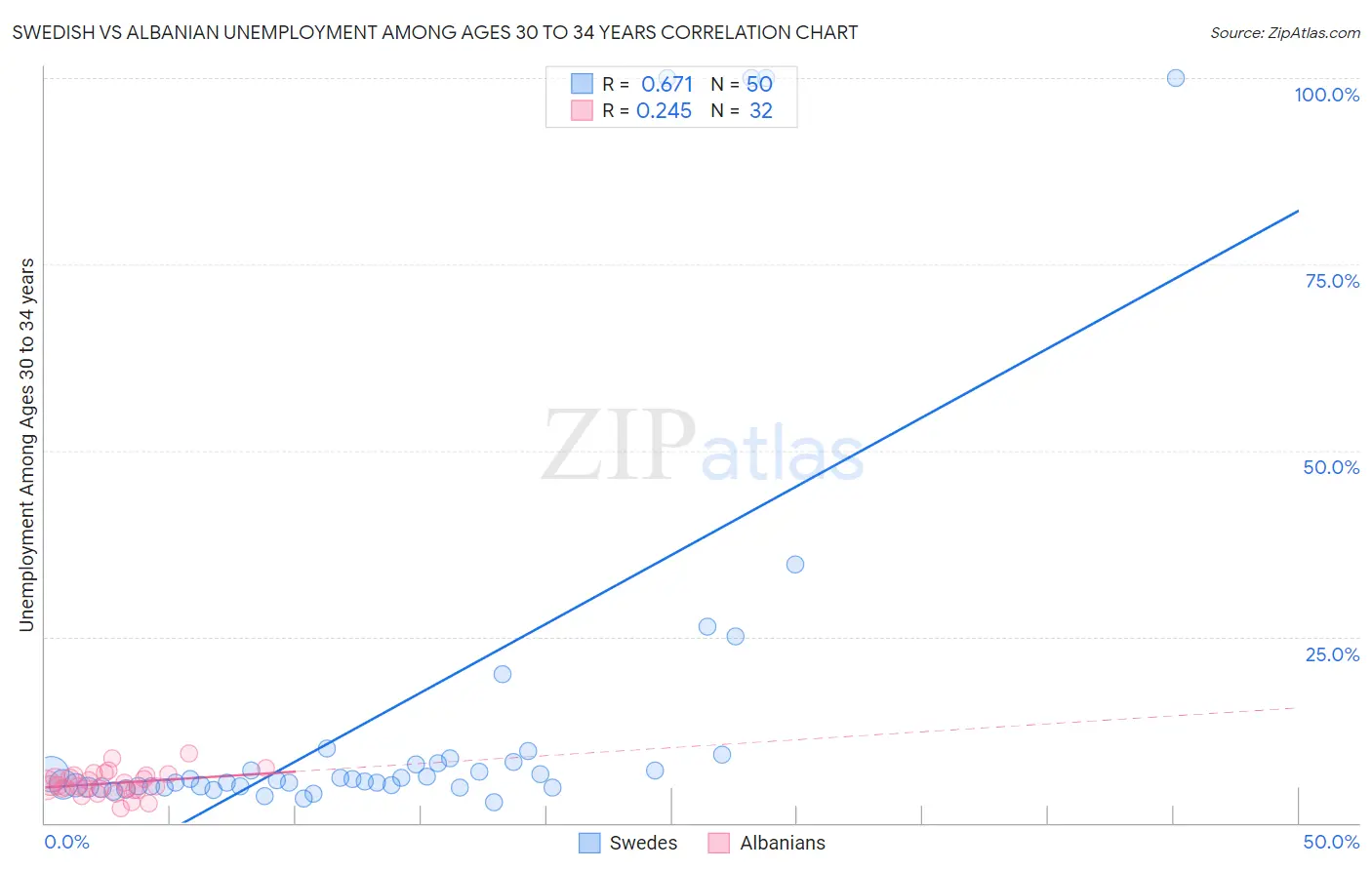 Swedish vs Albanian Unemployment Among Ages 30 to 34 years