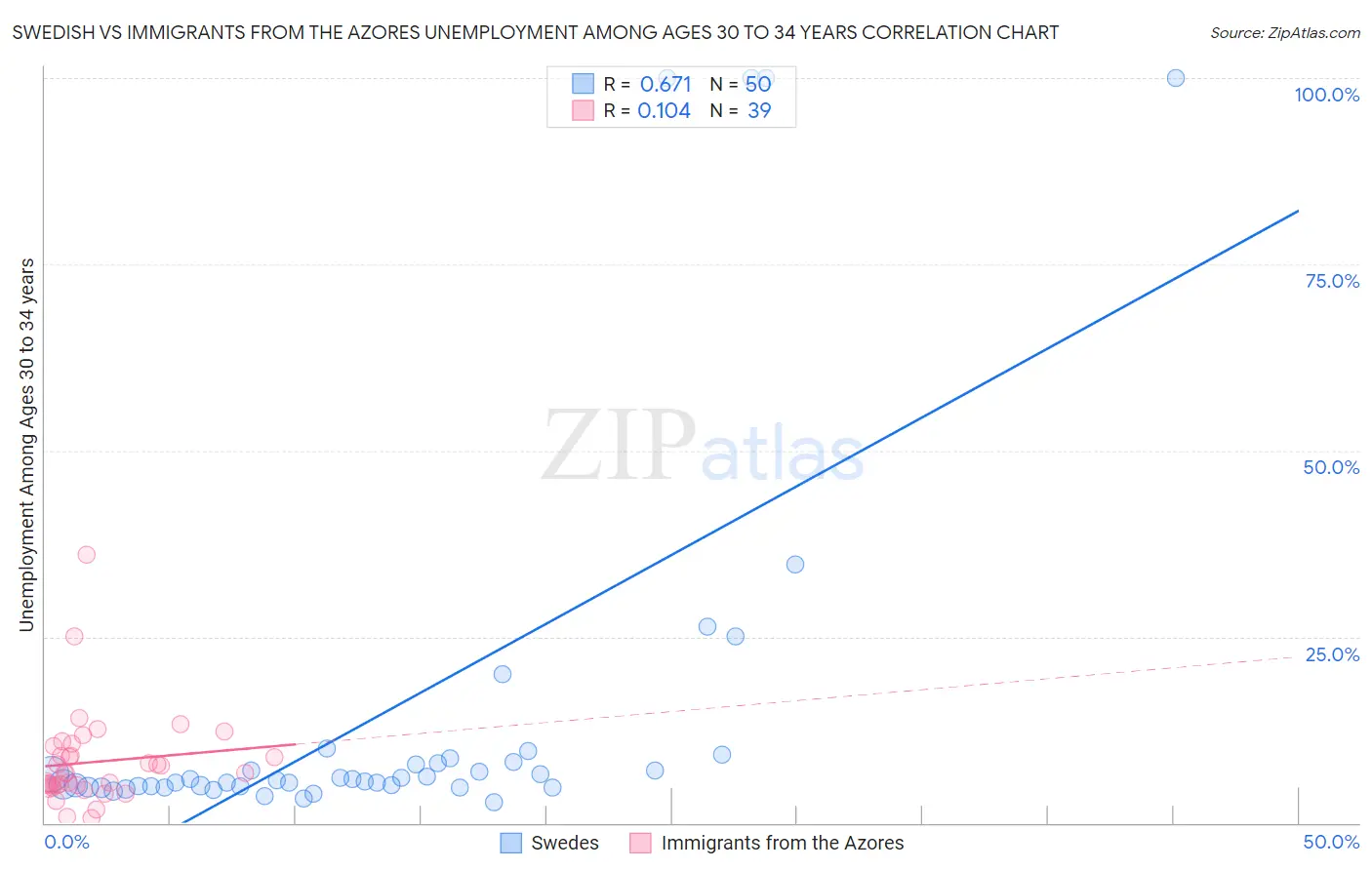 Swedish vs Immigrants from the Azores Unemployment Among Ages 30 to 34 years