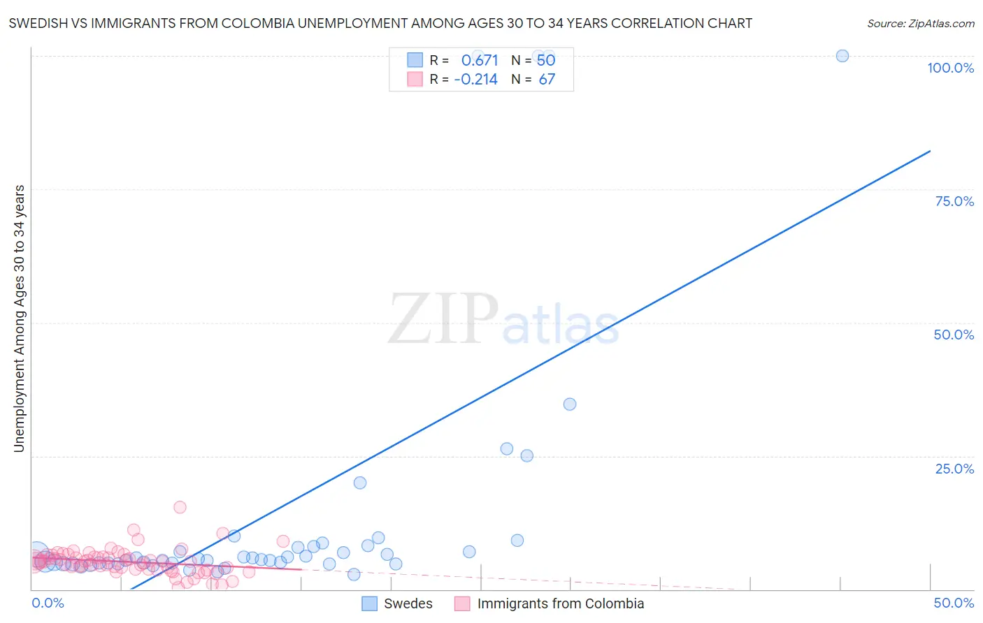 Swedish vs Immigrants from Colombia Unemployment Among Ages 30 to 34 years