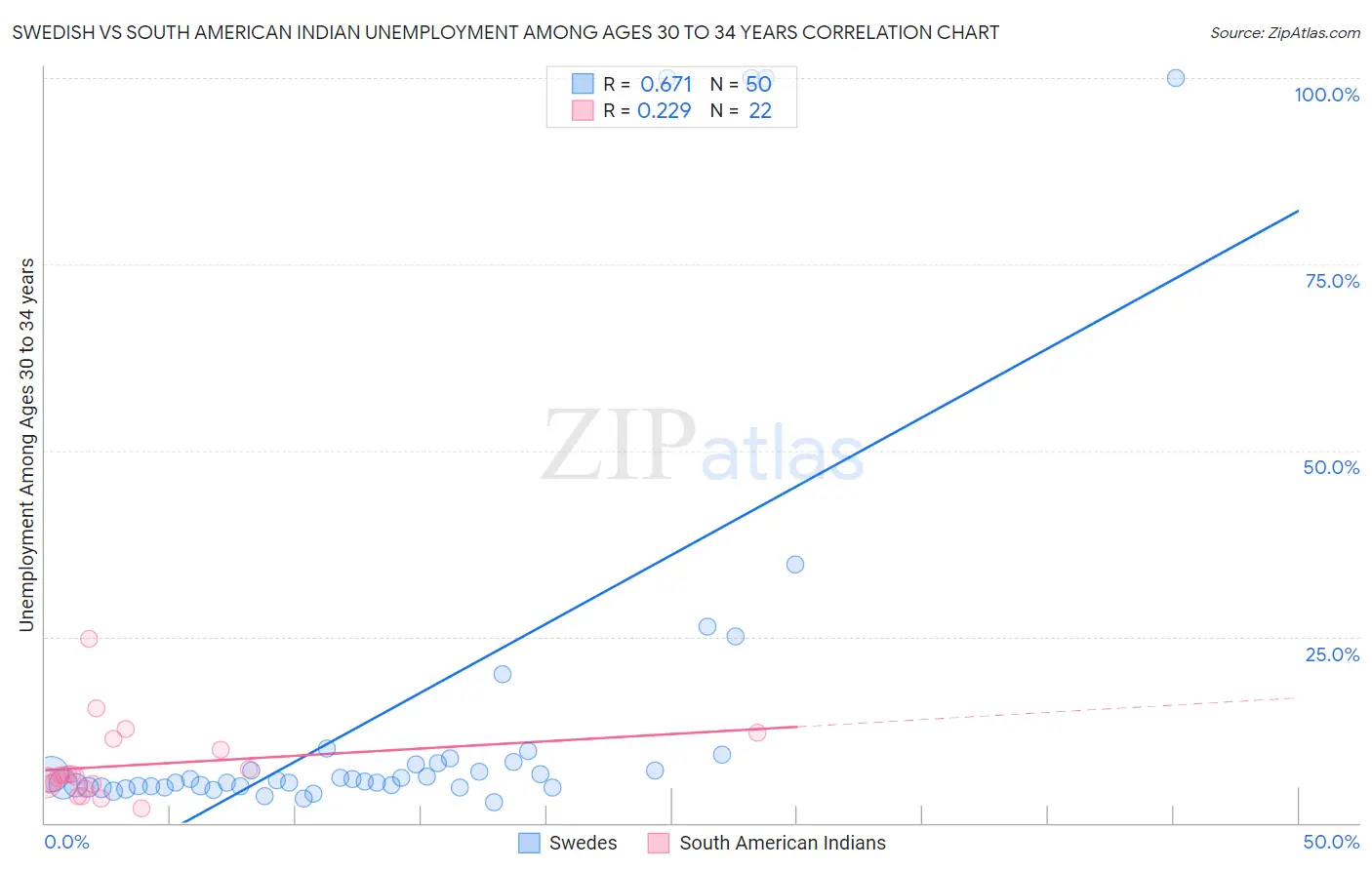 Swedish vs South American Indian Unemployment Among Ages 30 to 34 years