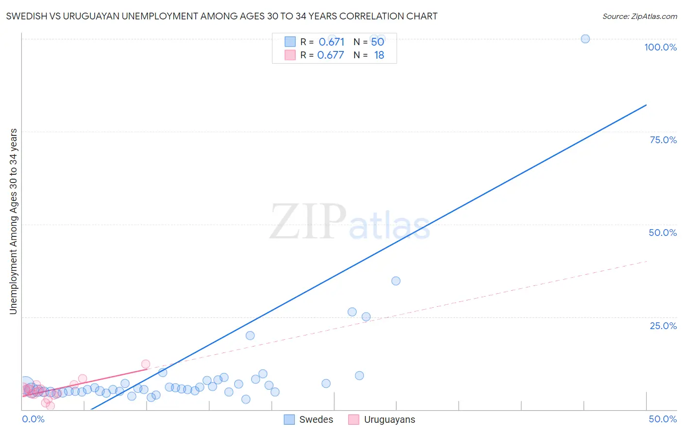 Swedish vs Uruguayan Unemployment Among Ages 30 to 34 years