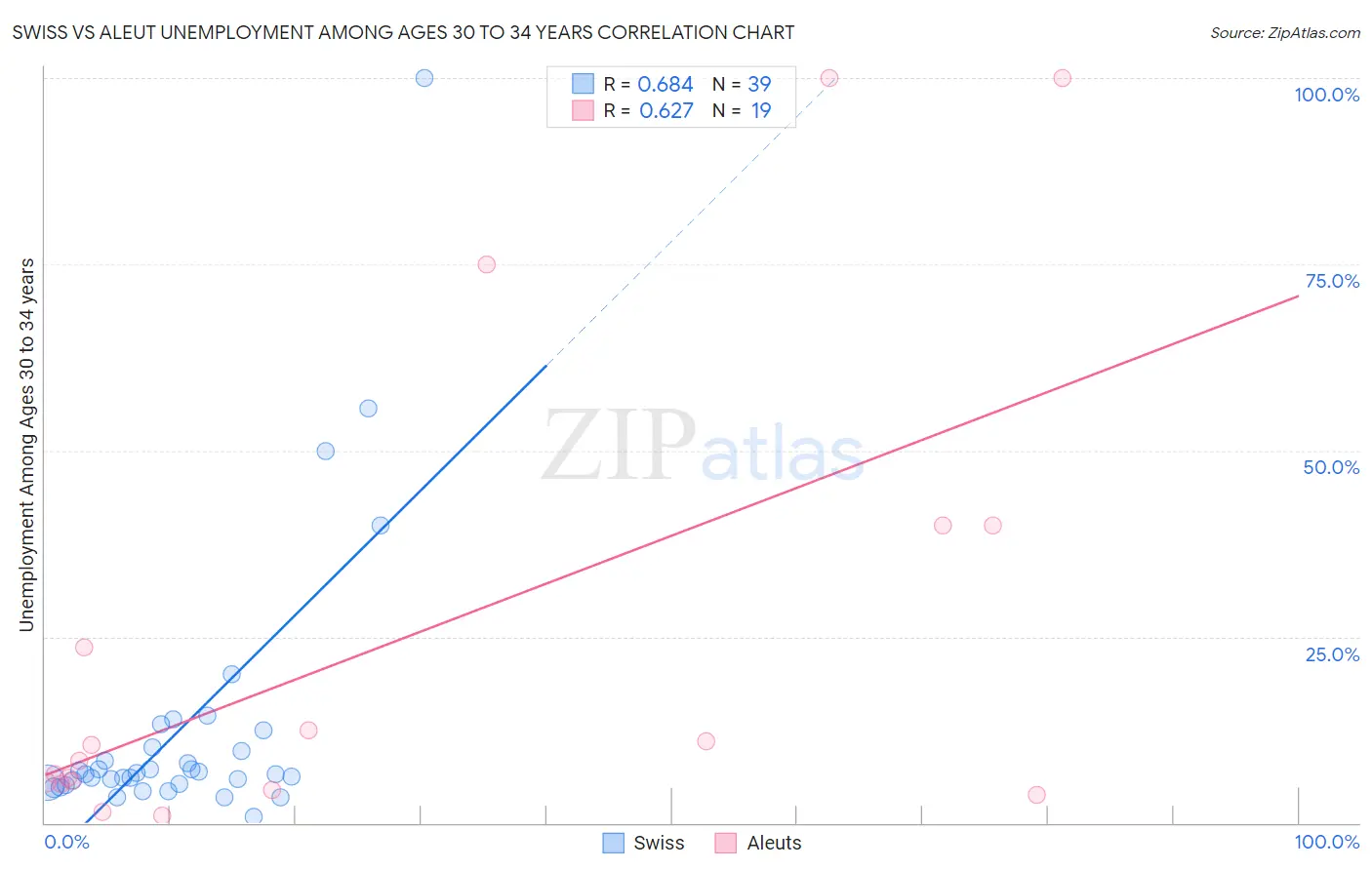 Swiss vs Aleut Unemployment Among Ages 30 to 34 years