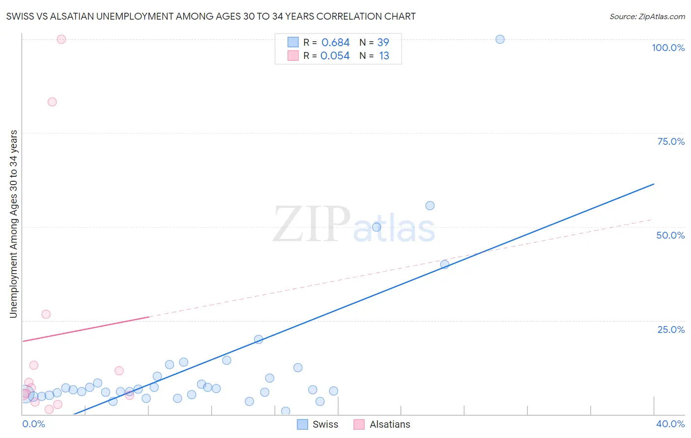 Swiss vs Alsatian Unemployment Among Ages 30 to 34 years