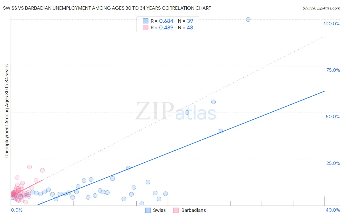 Swiss vs Barbadian Unemployment Among Ages 30 to 34 years