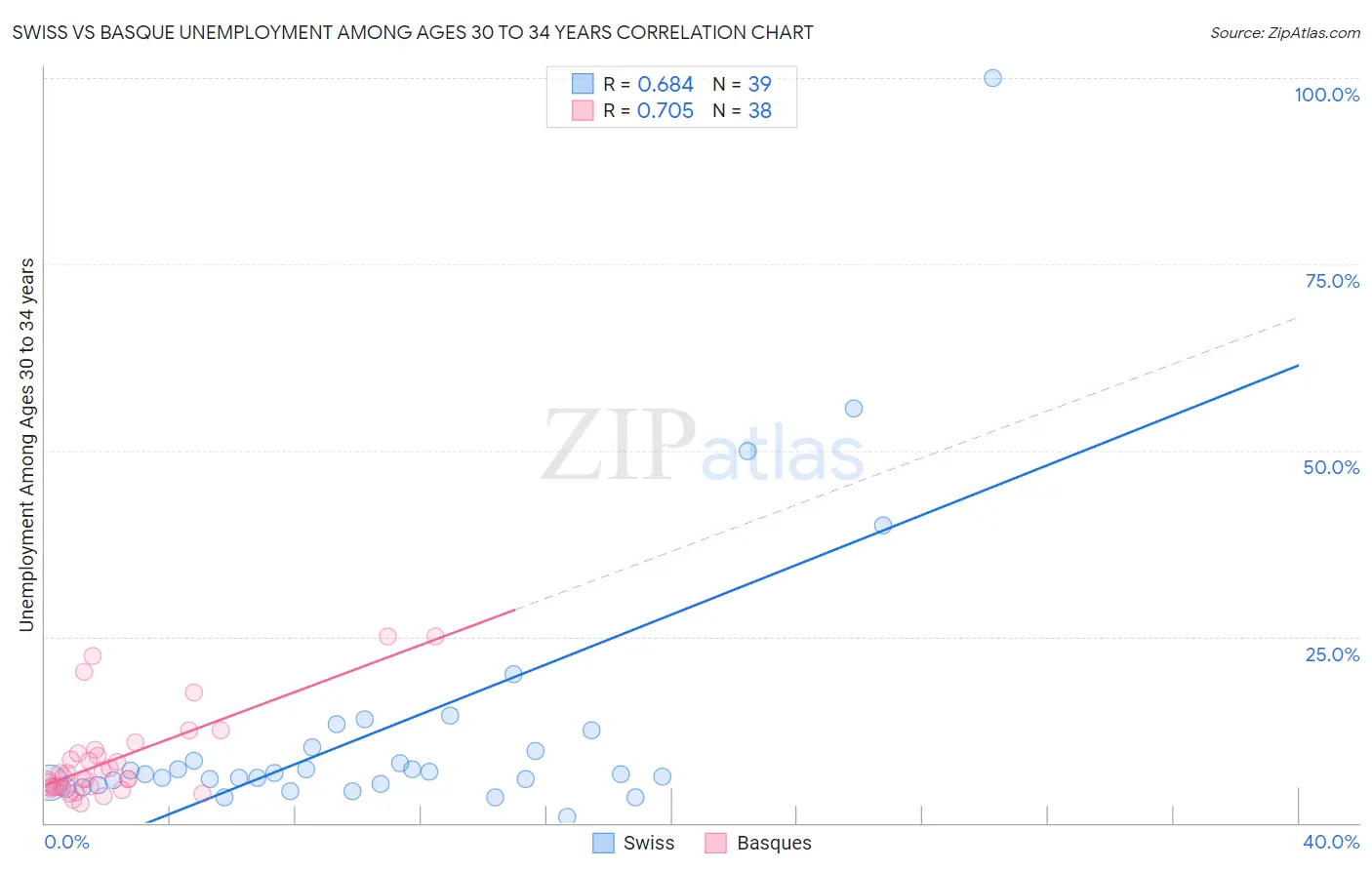 Swiss vs Basque Unemployment Among Ages 30 to 34 years