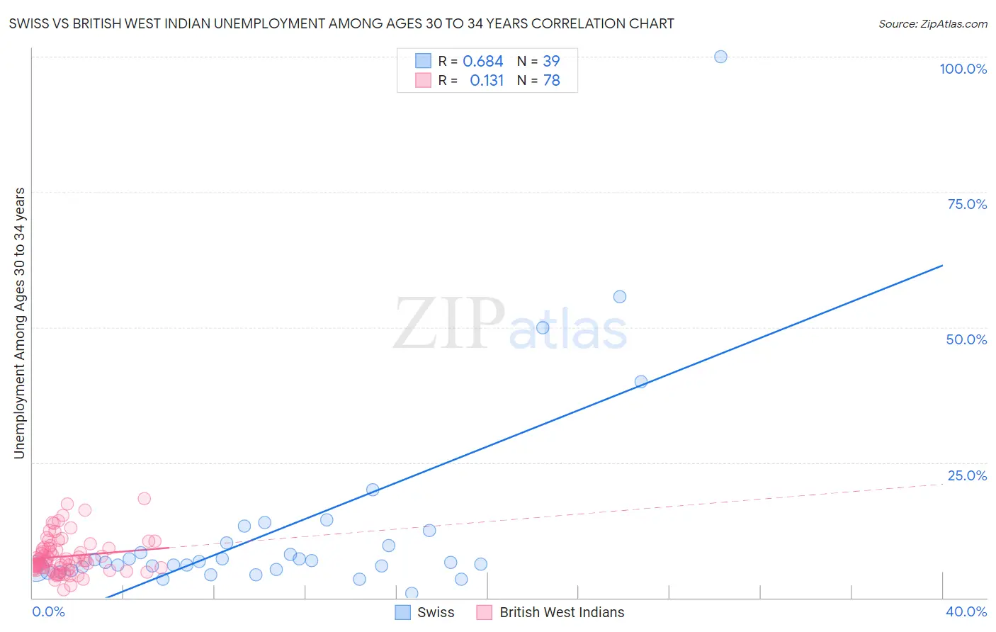 Swiss vs British West Indian Unemployment Among Ages 30 to 34 years