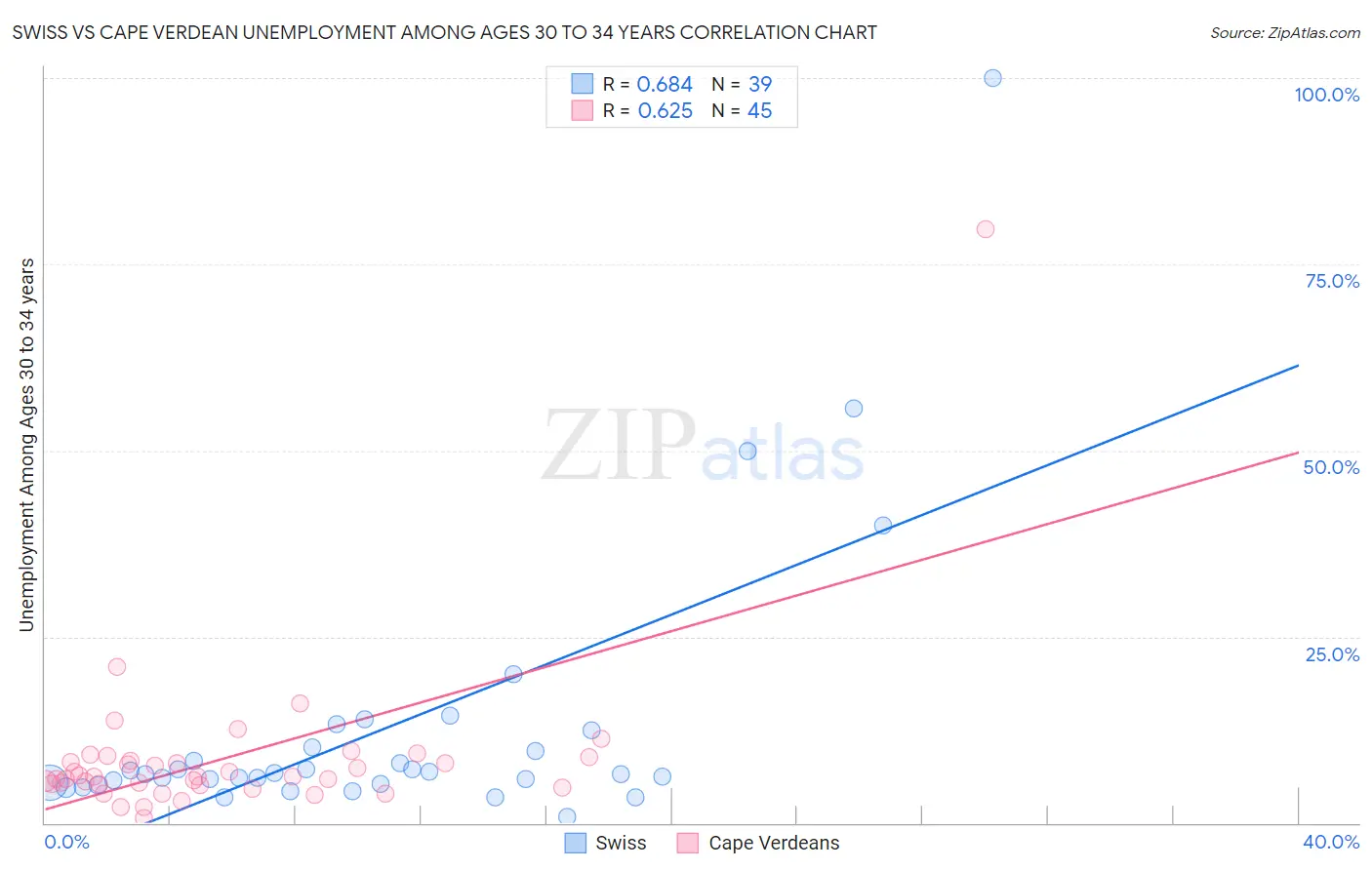 Swiss vs Cape Verdean Unemployment Among Ages 30 to 34 years