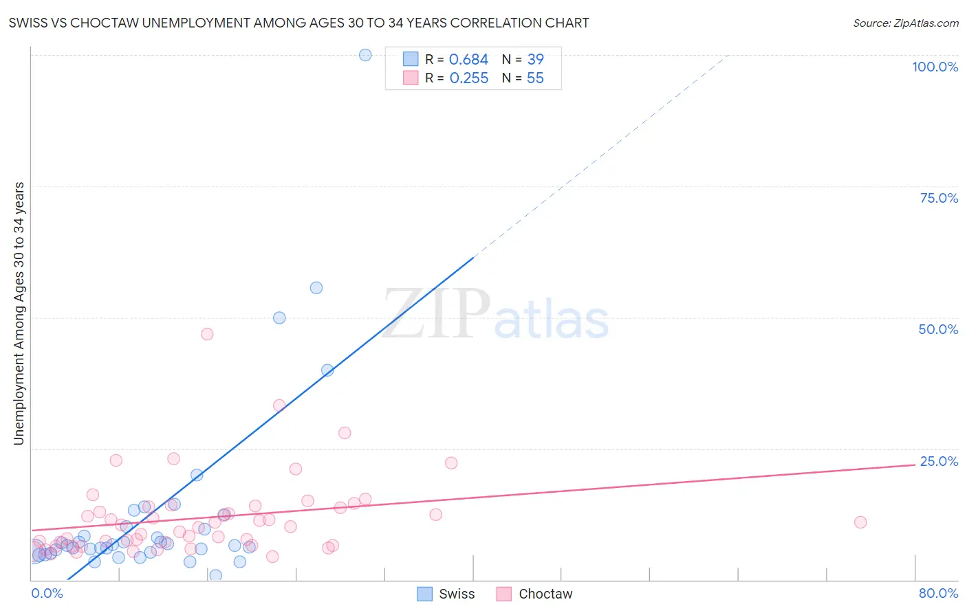 Swiss vs Choctaw Unemployment Among Ages 30 to 34 years