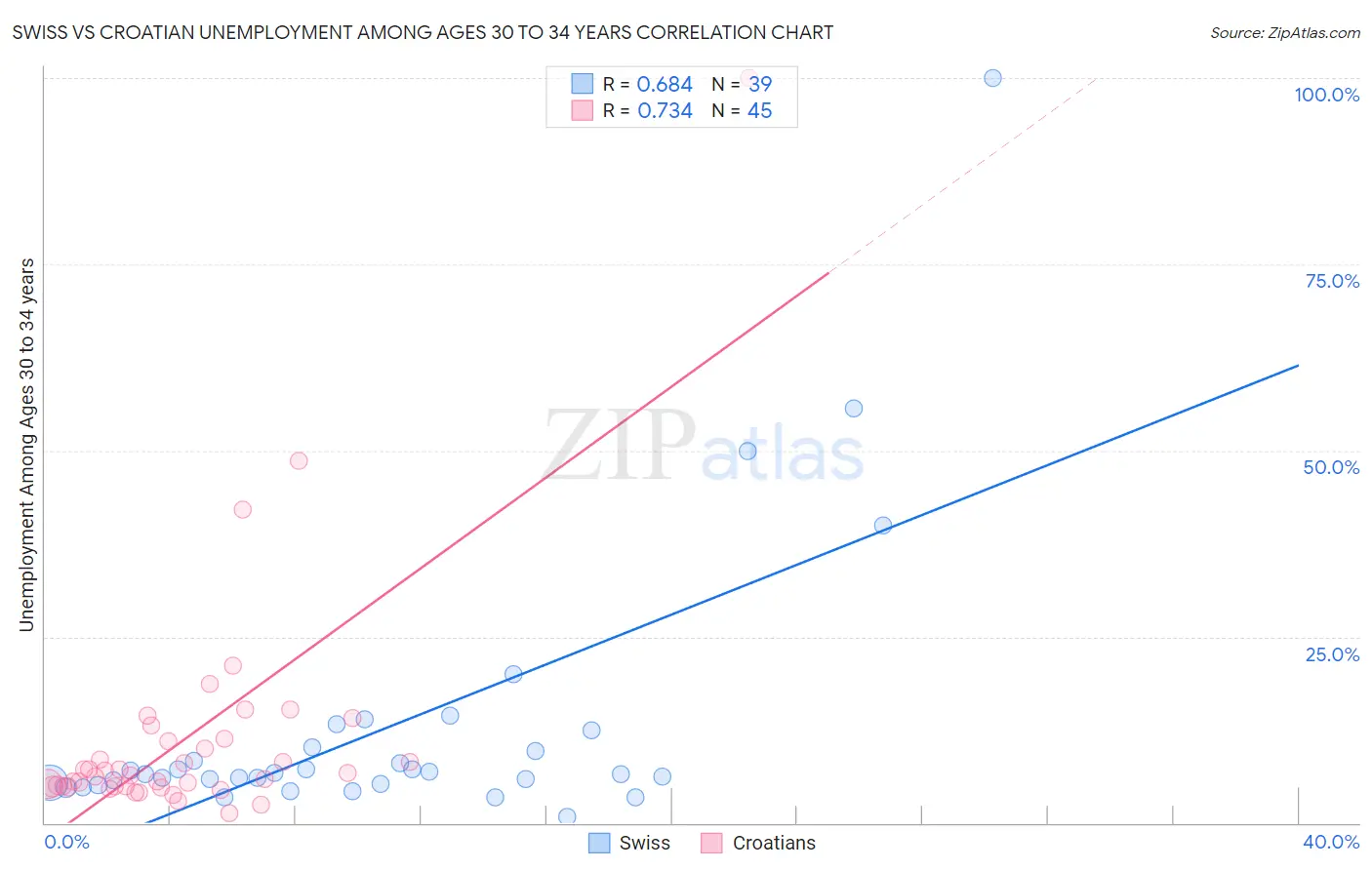 Swiss vs Croatian Unemployment Among Ages 30 to 34 years