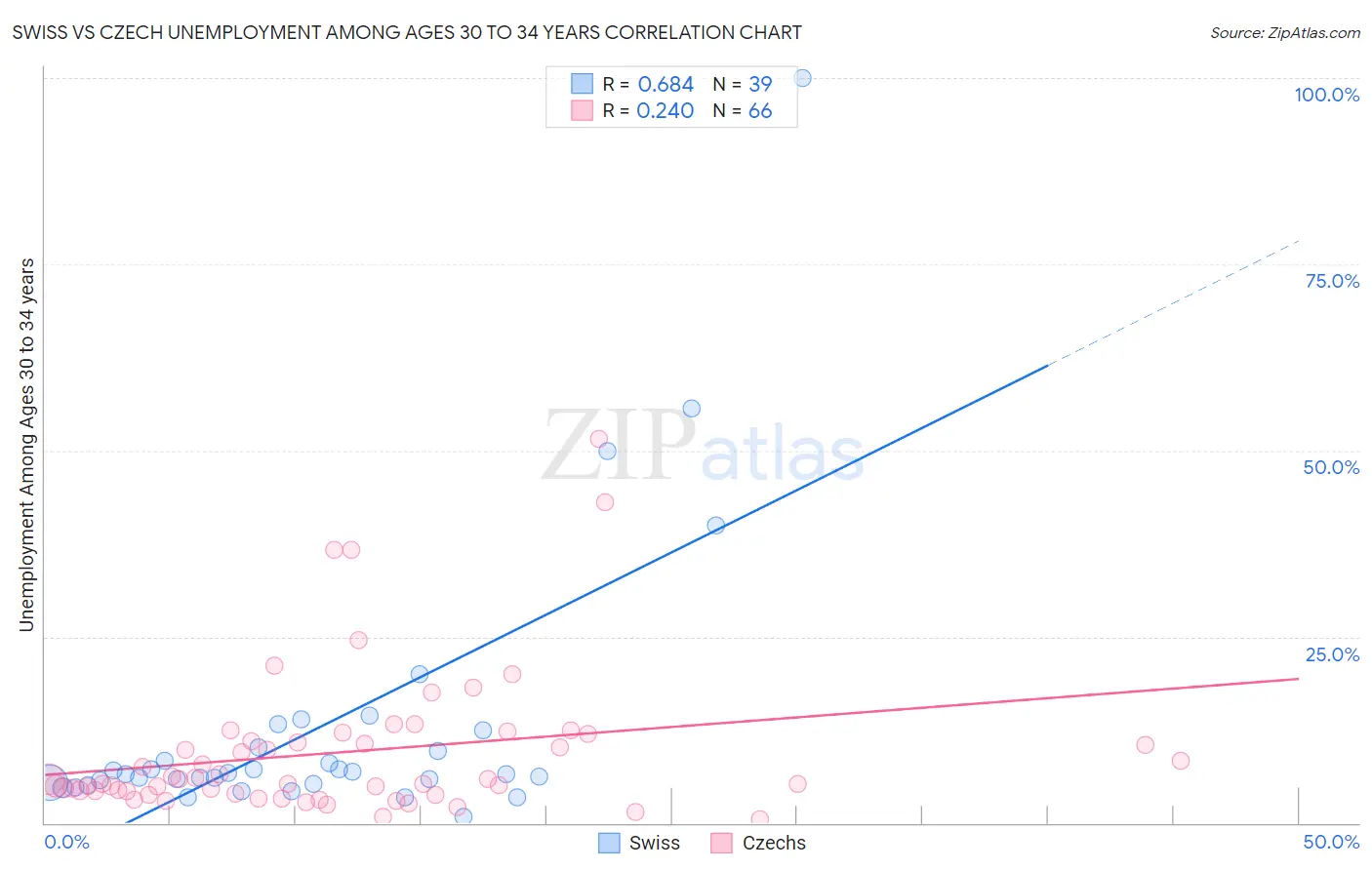 Swiss vs Czech Unemployment Among Ages 30 to 34 years