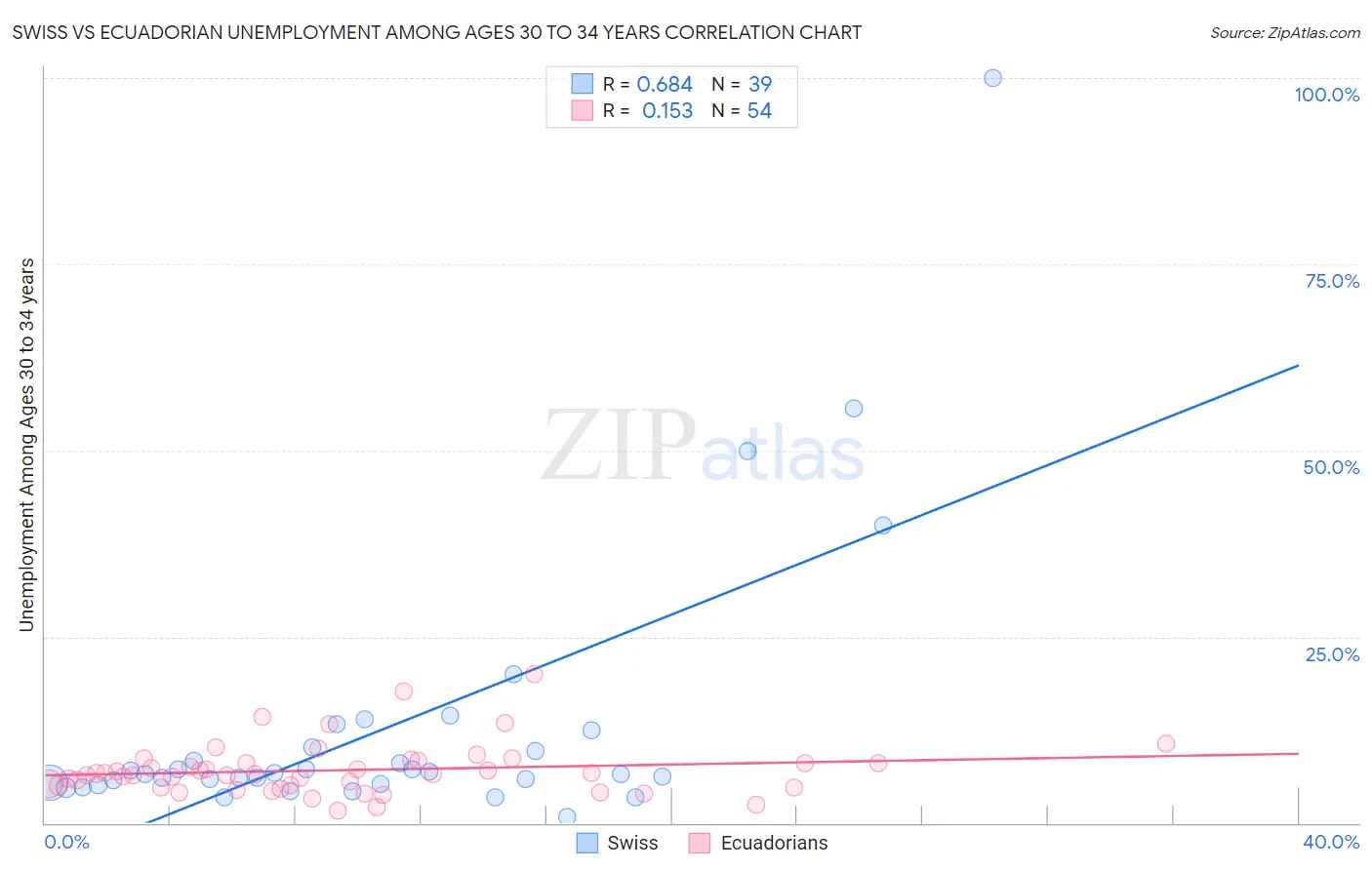 Swiss vs Ecuadorian Unemployment Among Ages 30 to 34 years