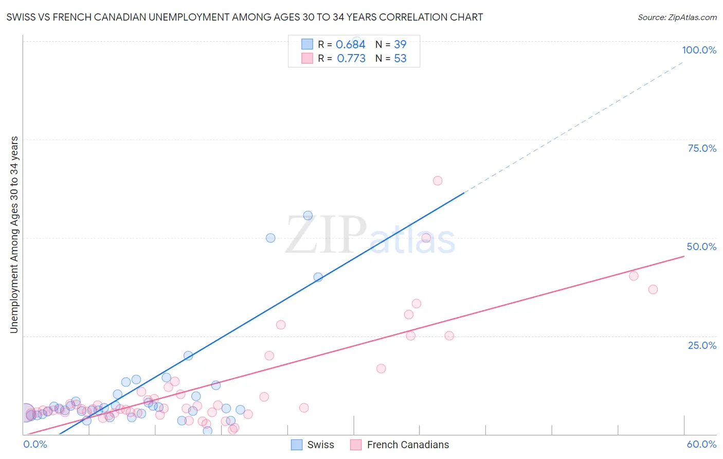 Swiss vs French Canadian Unemployment Among Ages 30 to 34 years