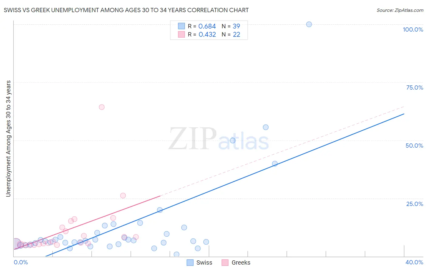 Swiss vs Greek Unemployment Among Ages 30 to 34 years