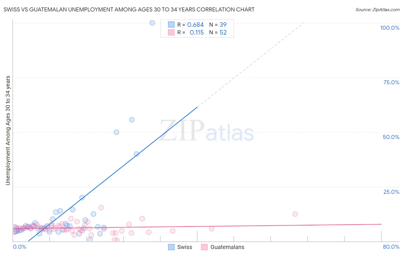 Swiss vs Guatemalan Unemployment Among Ages 30 to 34 years