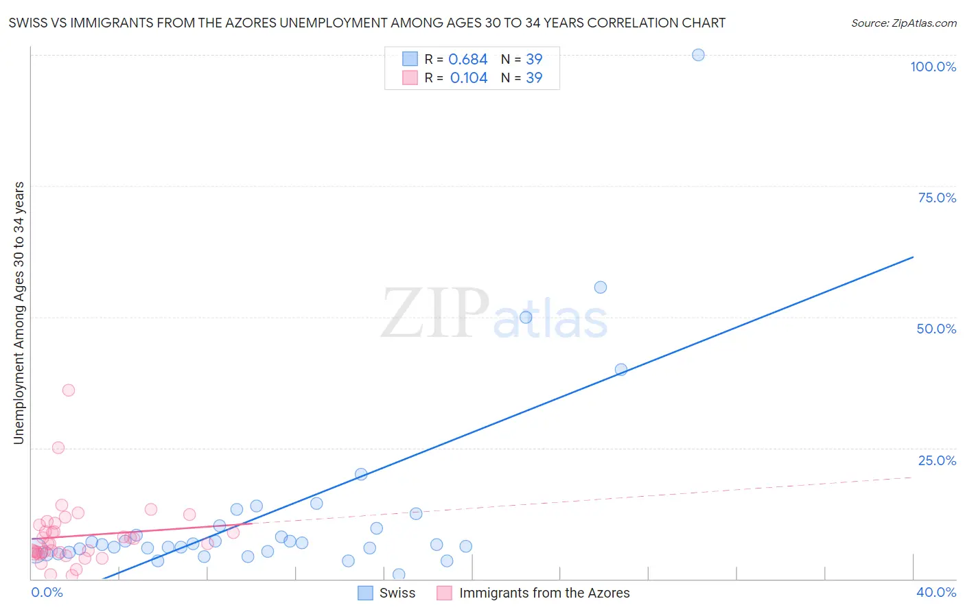 Swiss vs Immigrants from the Azores Unemployment Among Ages 30 to 34 years