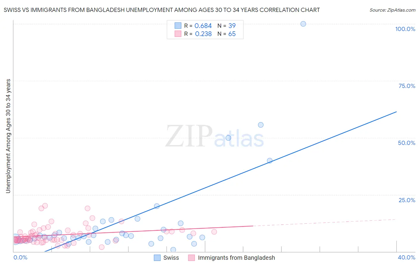 Swiss vs Immigrants from Bangladesh Unemployment Among Ages 30 to 34 years