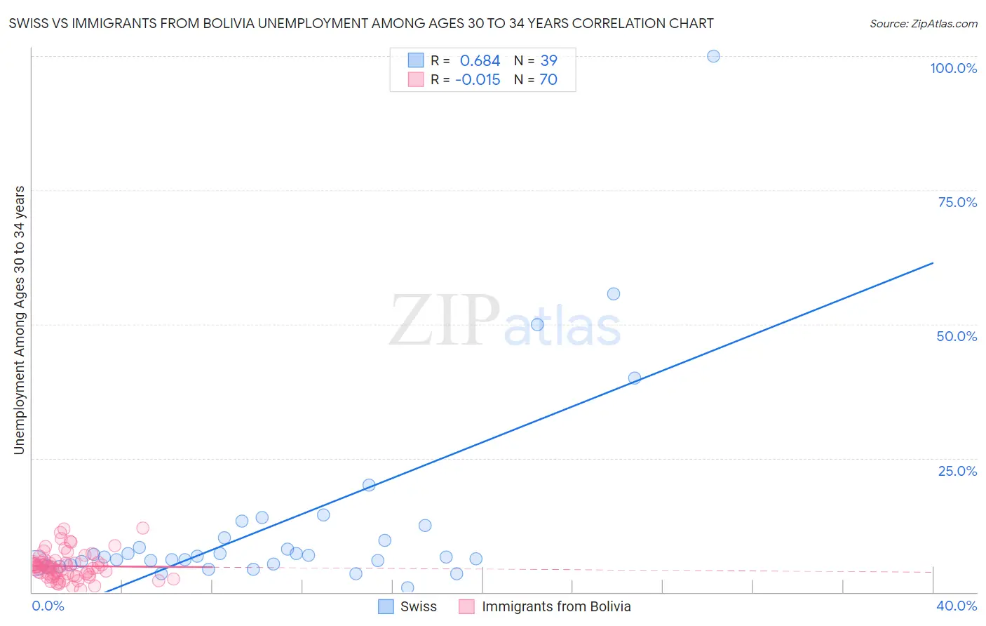 Swiss vs Immigrants from Bolivia Unemployment Among Ages 30 to 34 years