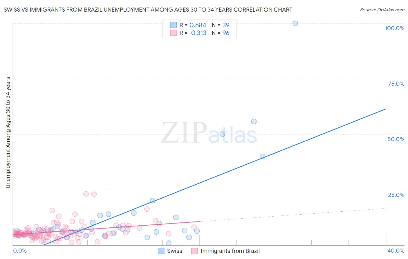 Swiss vs Immigrants from Brazil Unemployment Among Ages 30 to 34 years