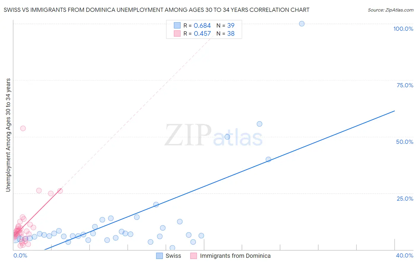 Swiss vs Immigrants from Dominica Unemployment Among Ages 30 to 34 years