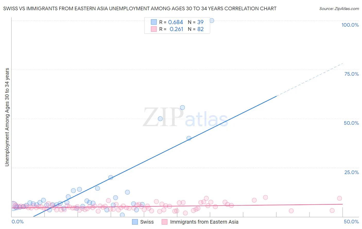 Swiss vs Immigrants from Eastern Asia Unemployment Among Ages 30 to 34 years