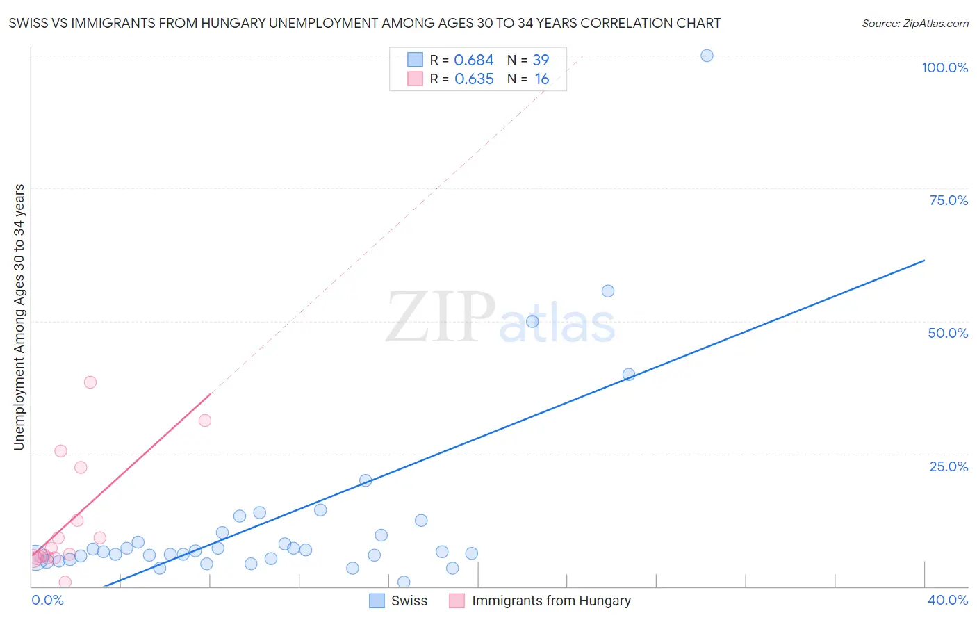 Swiss vs Immigrants from Hungary Unemployment Among Ages 30 to 34 years