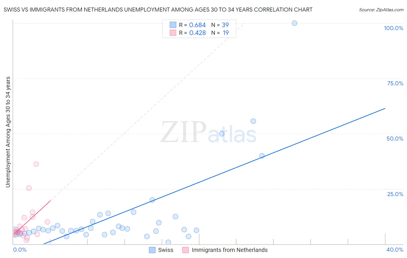 Swiss vs Immigrants from Netherlands Unemployment Among Ages 30 to 34 years