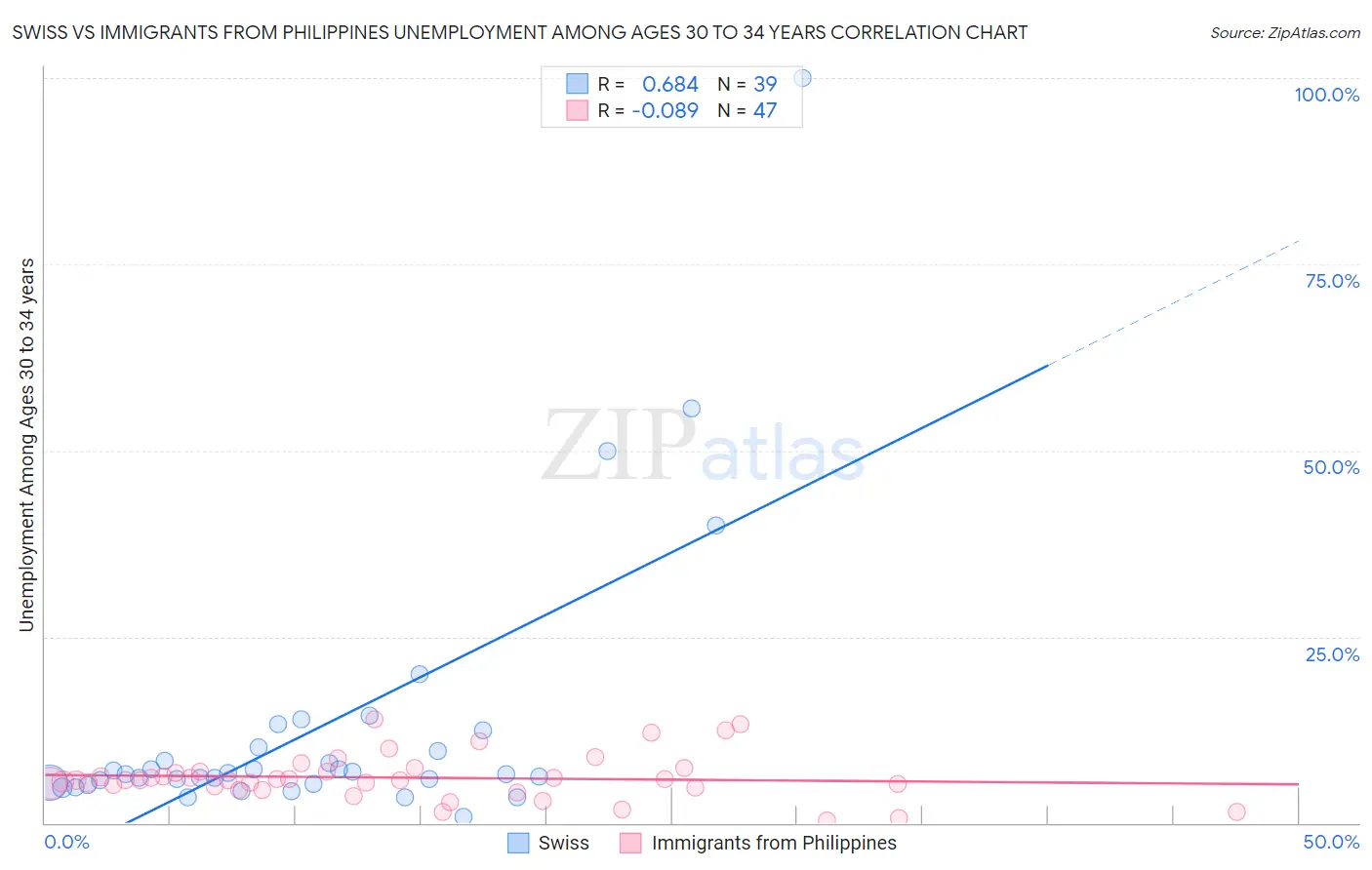 Swiss vs Immigrants from Philippines Unemployment Among Ages 30 to 34 years