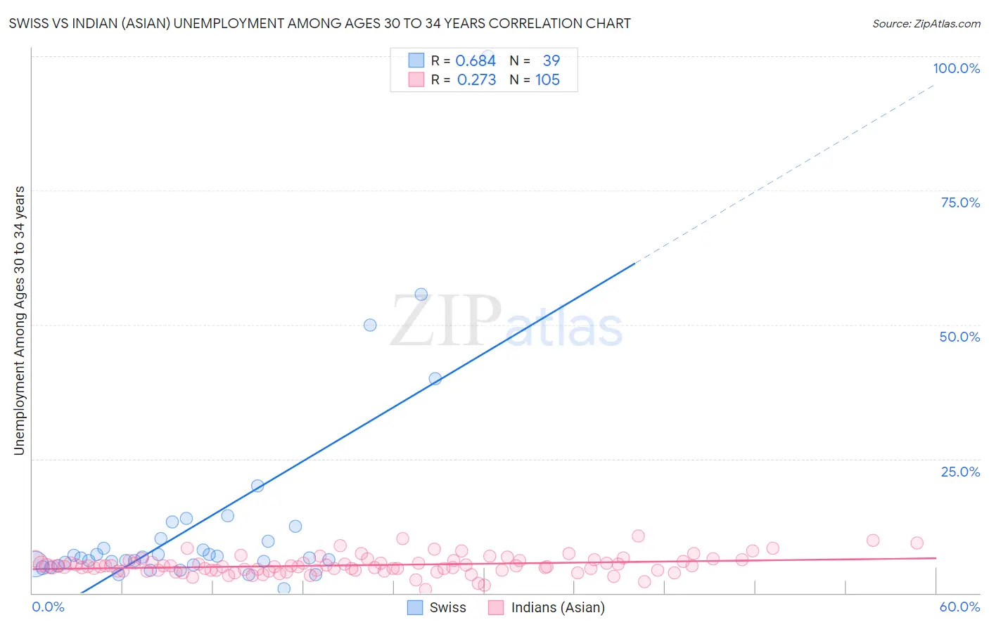 Swiss vs Indian (Asian) Unemployment Among Ages 30 to 34 years