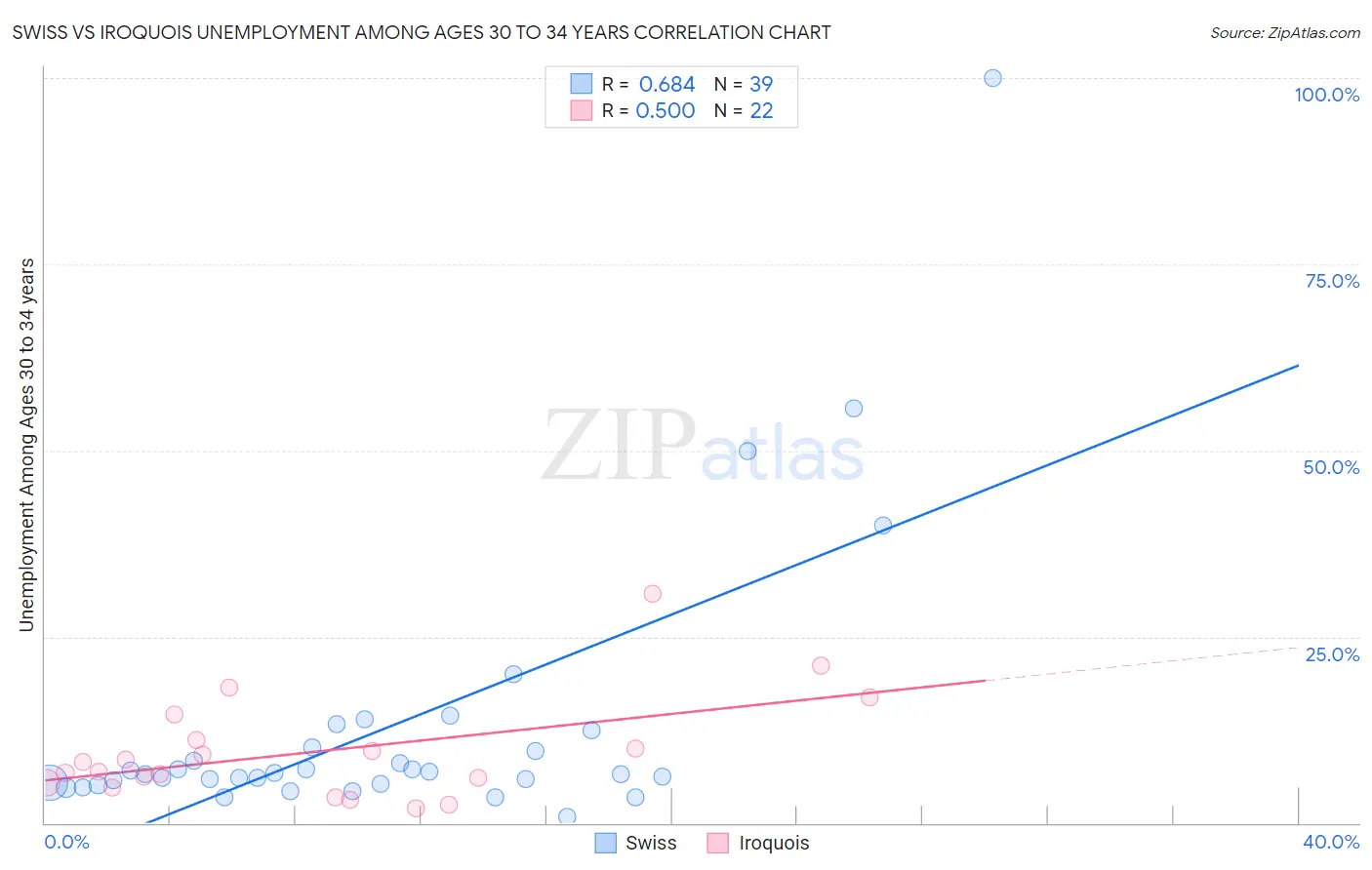 Swiss vs Iroquois Unemployment Among Ages 30 to 34 years