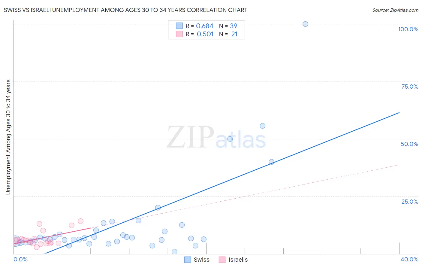 Swiss vs Israeli Unemployment Among Ages 30 to 34 years