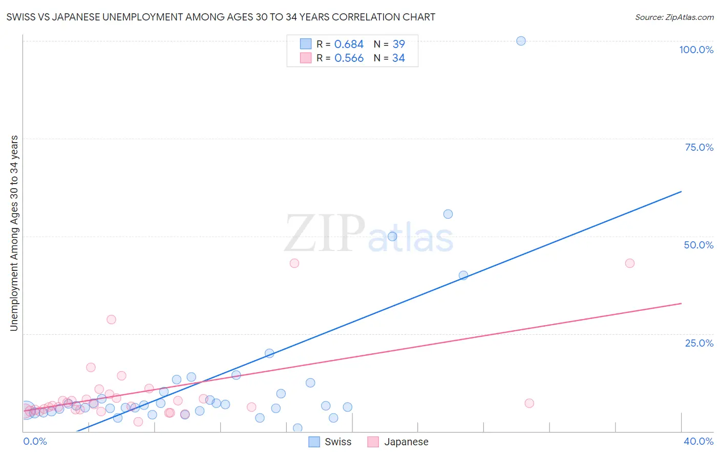 Swiss vs Japanese Unemployment Among Ages 30 to 34 years