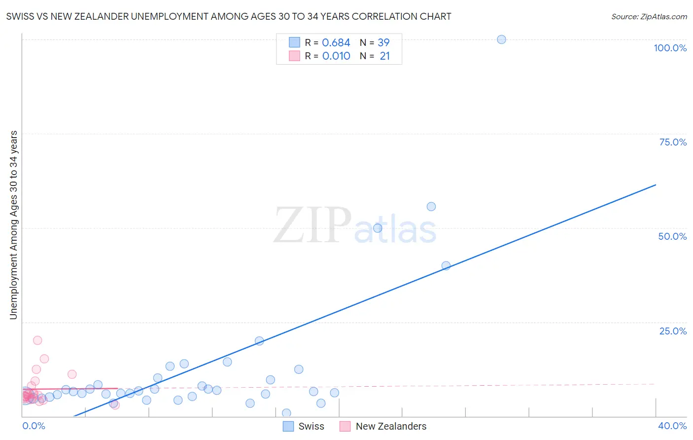 Swiss vs New Zealander Unemployment Among Ages 30 to 34 years