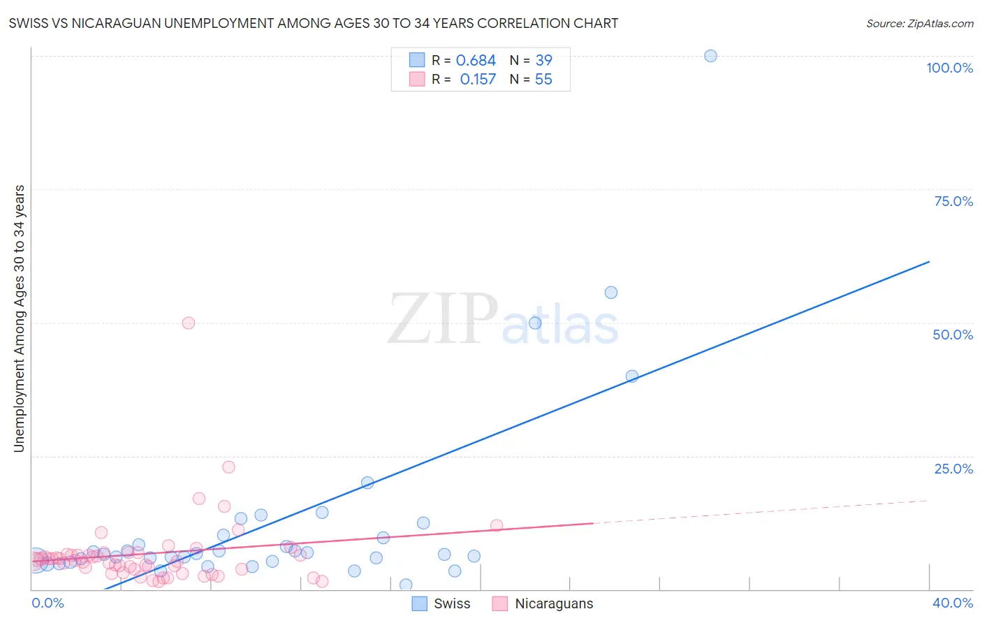 Swiss vs Nicaraguan Unemployment Among Ages 30 to 34 years