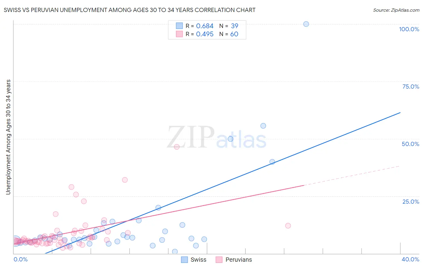 Swiss vs Peruvian Unemployment Among Ages 30 to 34 years