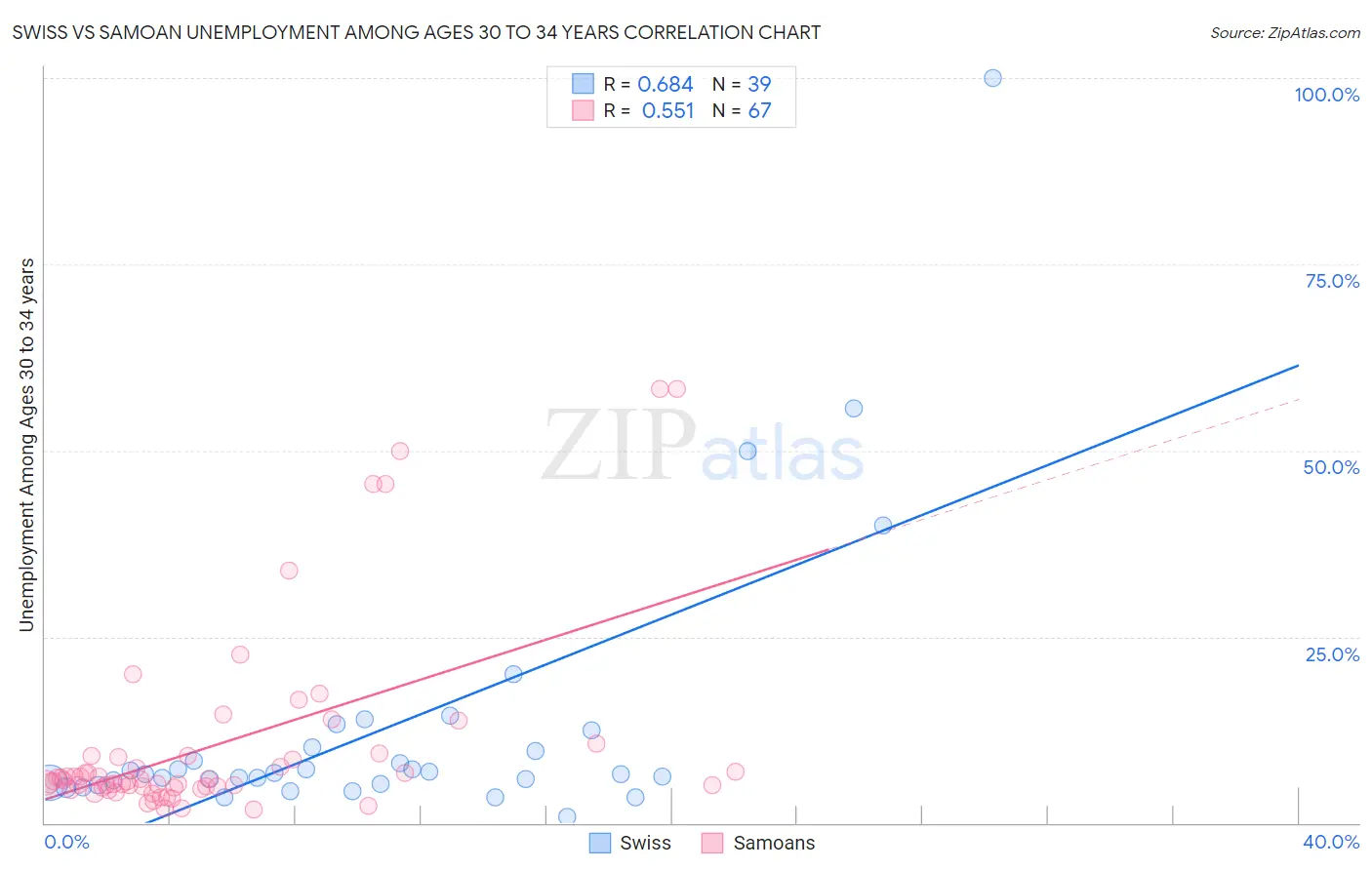 Swiss vs Samoan Unemployment Among Ages 30 to 34 years