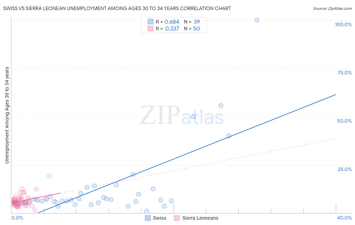 Swiss vs Sierra Leonean Unemployment Among Ages 30 to 34 years