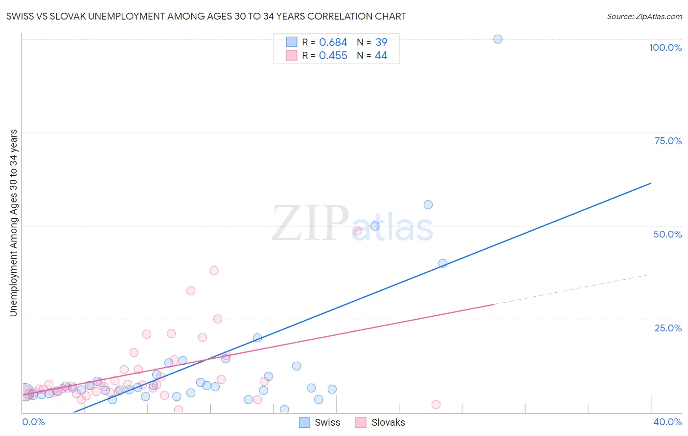 Swiss vs Slovak Unemployment Among Ages 30 to 34 years