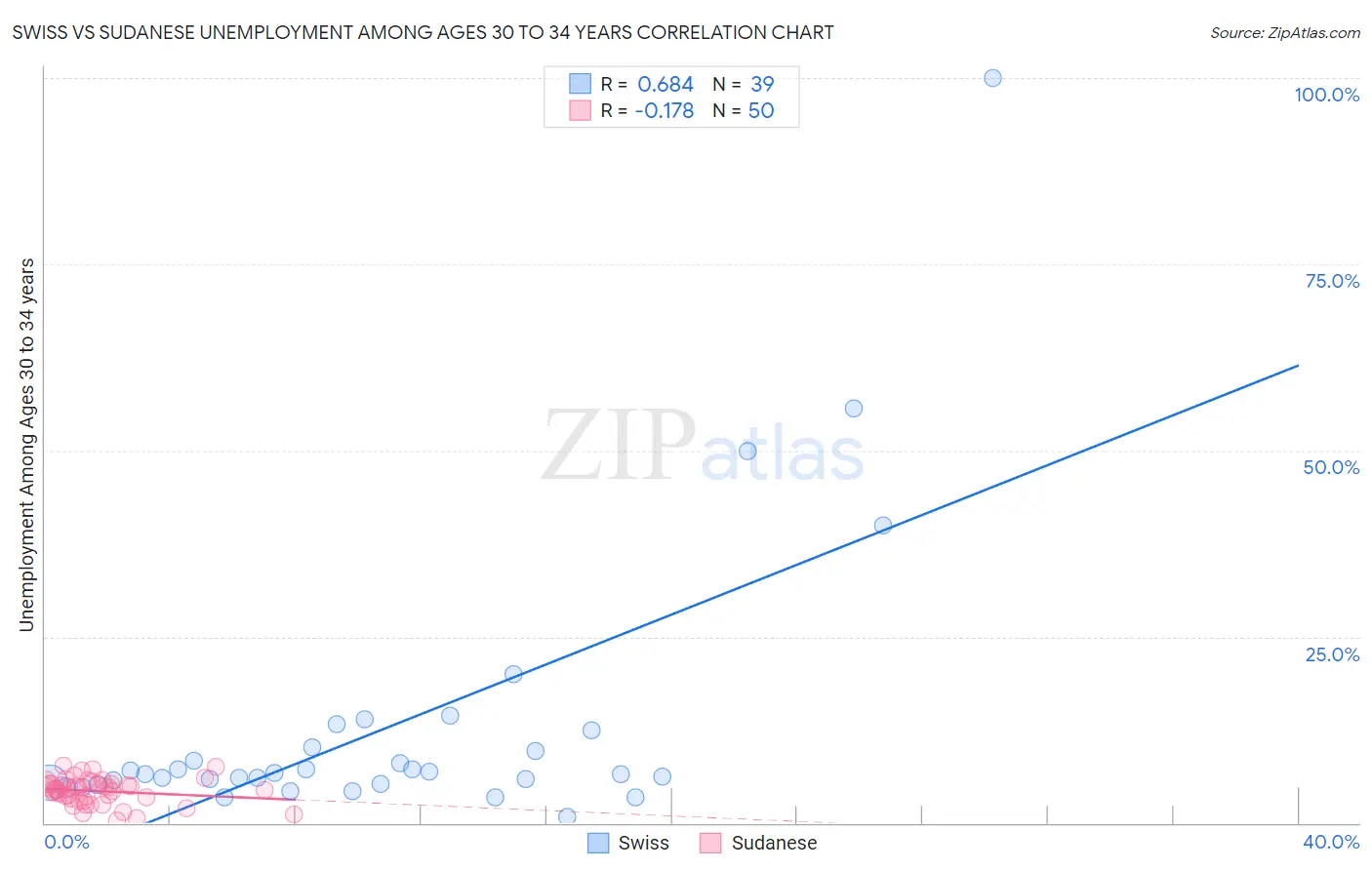 Swiss vs Sudanese Unemployment Among Ages 30 to 34 years