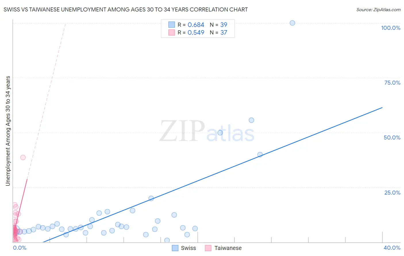 Swiss vs Taiwanese Unemployment Among Ages 30 to 34 years