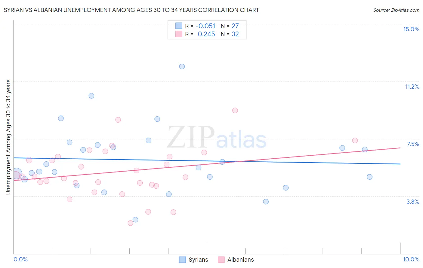 Syrian vs Albanian Unemployment Among Ages 30 to 34 years