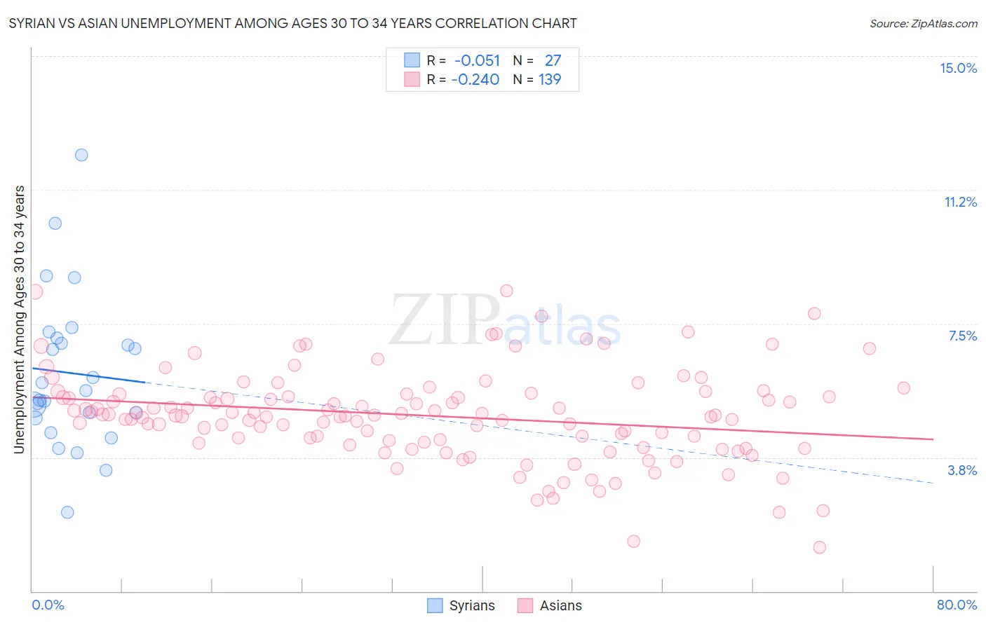 Syrian vs Asian Unemployment Among Ages 30 to 34 years