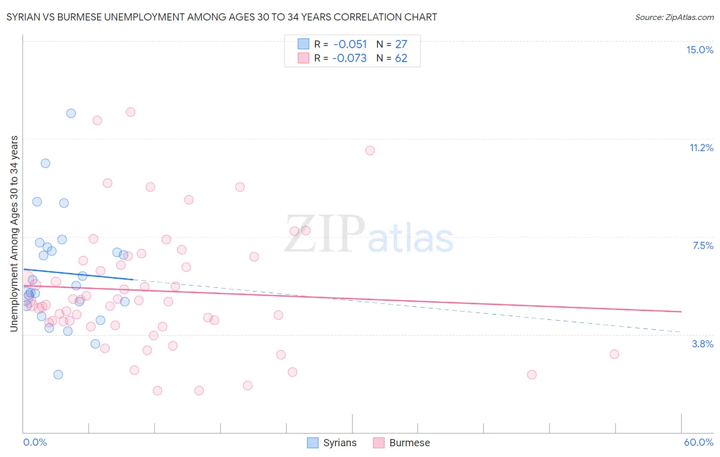 Syrian vs Burmese Unemployment Among Ages 30 to 34 years