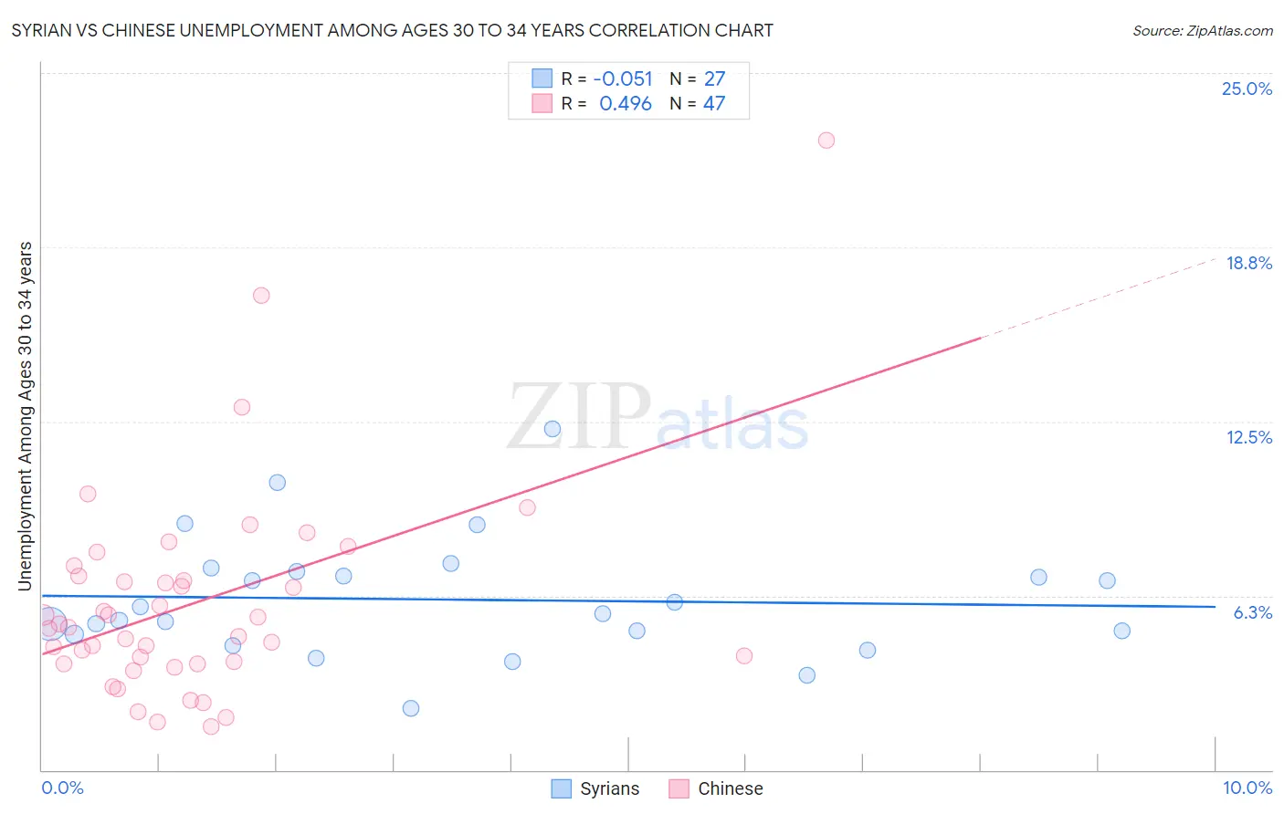 Syrian vs Chinese Unemployment Among Ages 30 to 34 years