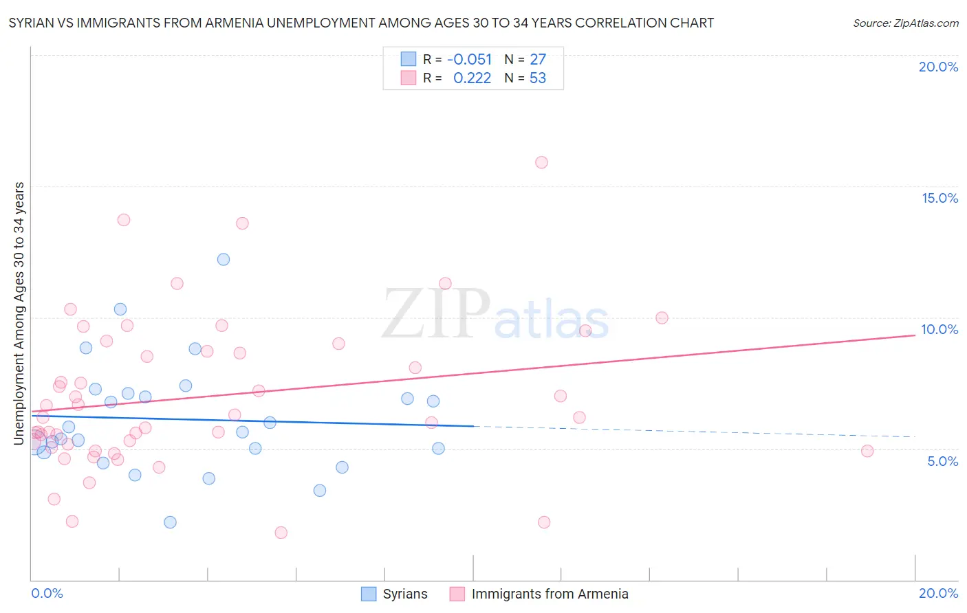 Syrian vs Immigrants from Armenia Unemployment Among Ages 30 to 34 years