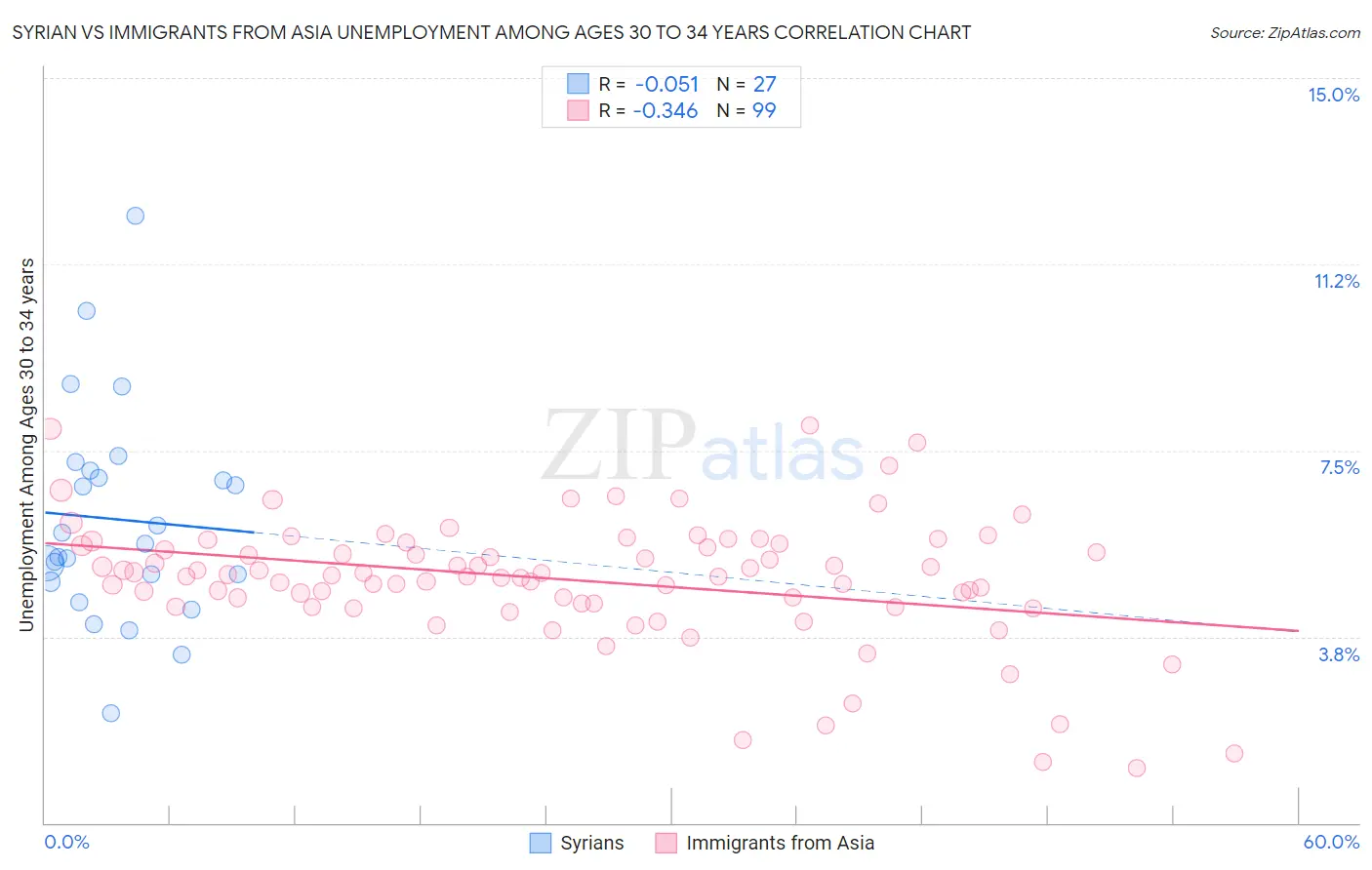 Syrian vs Immigrants from Asia Unemployment Among Ages 30 to 34 years