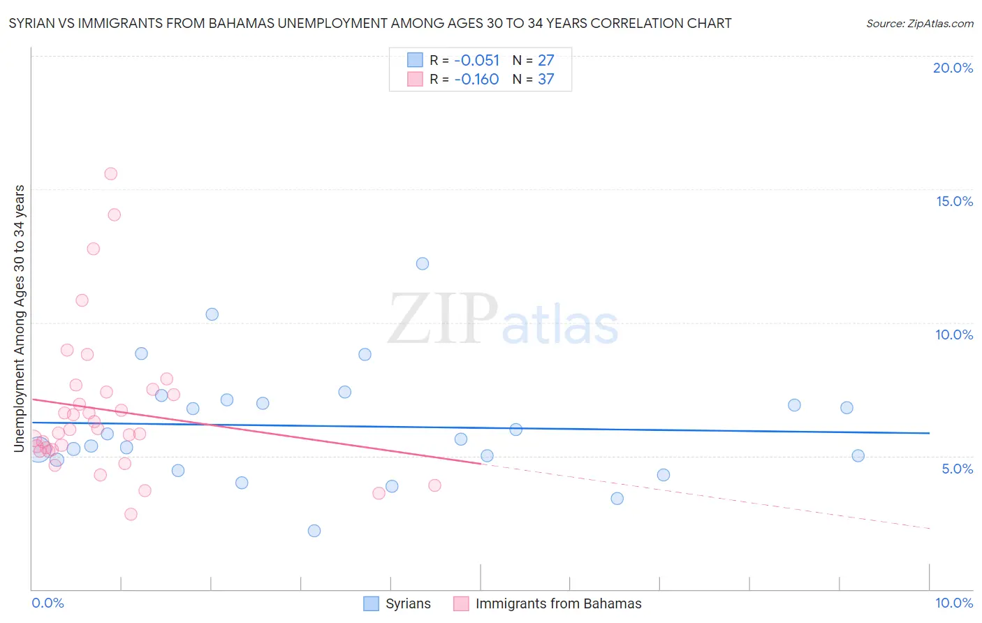 Syrian vs Immigrants from Bahamas Unemployment Among Ages 30 to 34 years